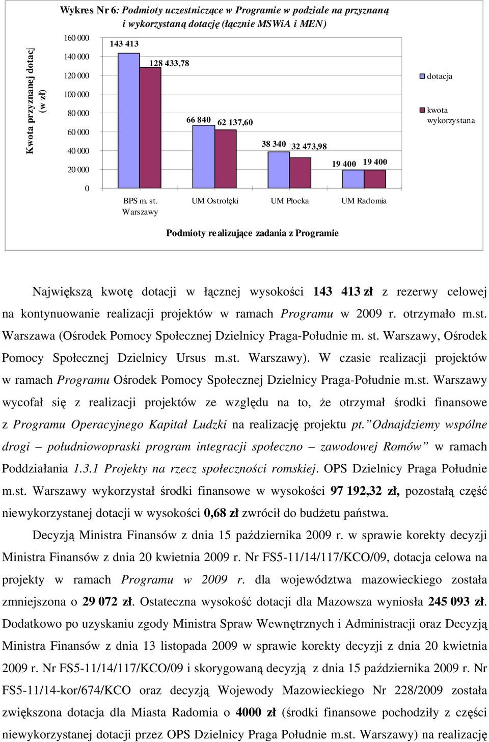 Warszawy UM Ostrołęki UM Płocka UM Radomia Podmioty realizujące zadania z Programie Największą kwotę dotacji w łącznej wysokości 143 413 zł z rezerwy celowej na kontynuowanie realizacji projektów w