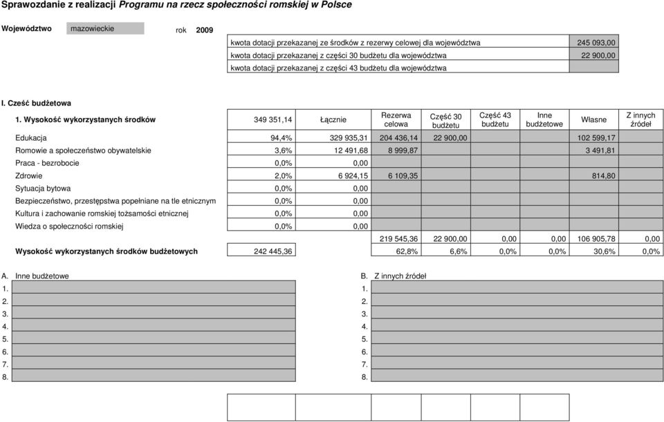 Wysokość wykorzystanych środków 349 351,14 Łącznie Rezerwa celowa Część 30 budżetu Część 43 budżetu Inne budżetowe Edukacja 94,4% 329 935,31 204 436,14 22 900,00 102 599,17 Romowie a społeczeństwo