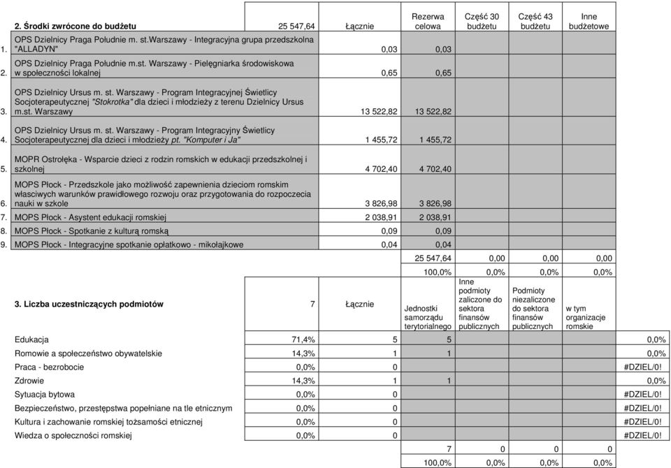 Warszawy - Pielęgniarka środowiskowa w społeczności lokalnej 0,65 0,65 3. OPS Dzielnicy Ursus m. st.