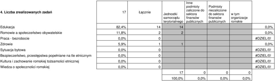 Praca - bezrobocie 0,0% 0 #DZIEL/0! Zdrowie 5,9% 1 1 0,0% Sytuacja bytowa 0,0% 0 #DZIEL/0!