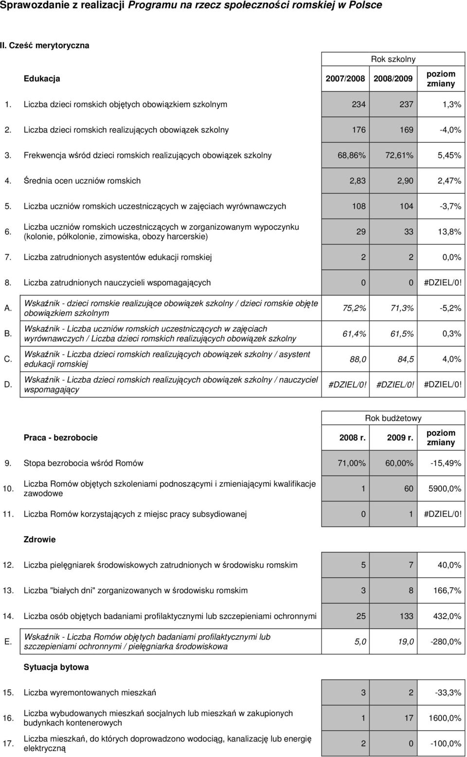 Frekwencja wśród dzieci romskich realizujących obowiązek szkolny 68,86% 72,61% 5,45% 4. Średnia ocen uczniów romskich 2,83 2,90 2,47% 5.