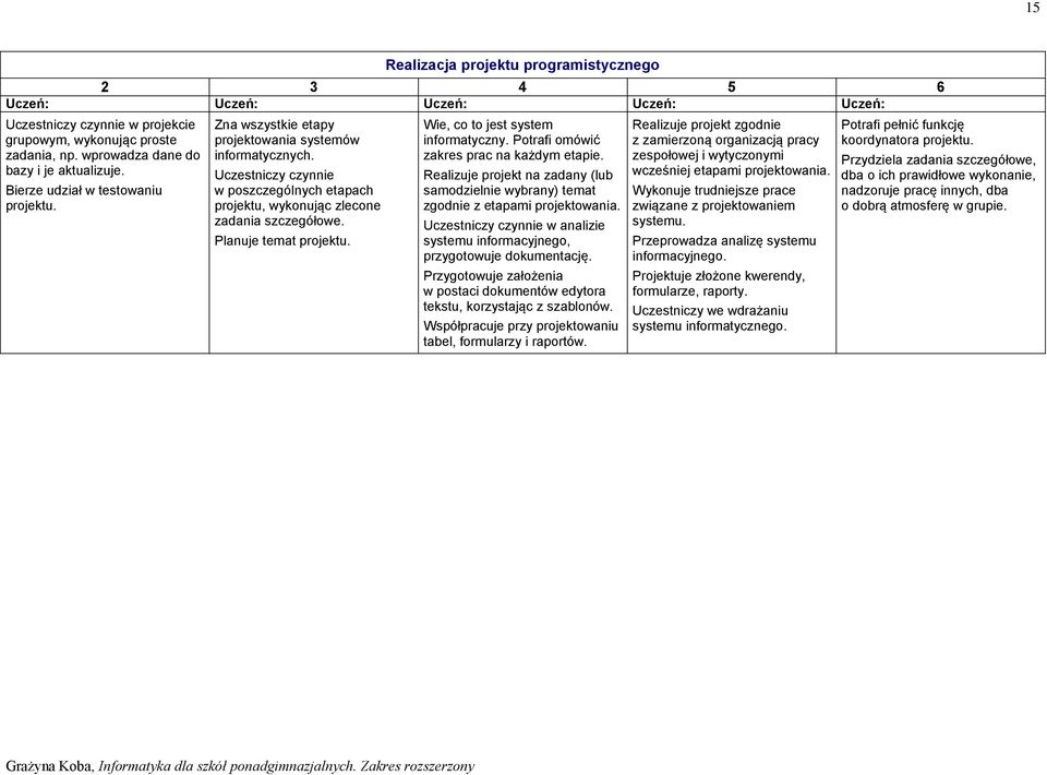 Wie, co to jest system informatyczny. Potrafi omówić zakres prac na każdym etapie. Realizuje projekt na zadany (lub samodzielnie wybrany) temat zgodnie z etapami projektowania.