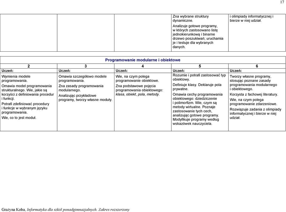 Potrafi zdefiniować procedury i funkcje w wybranym języku Wie, co to jest moduł. Zna zasady programowania modularnego. Analizując przykładowe programy, tworzy własne moduły.