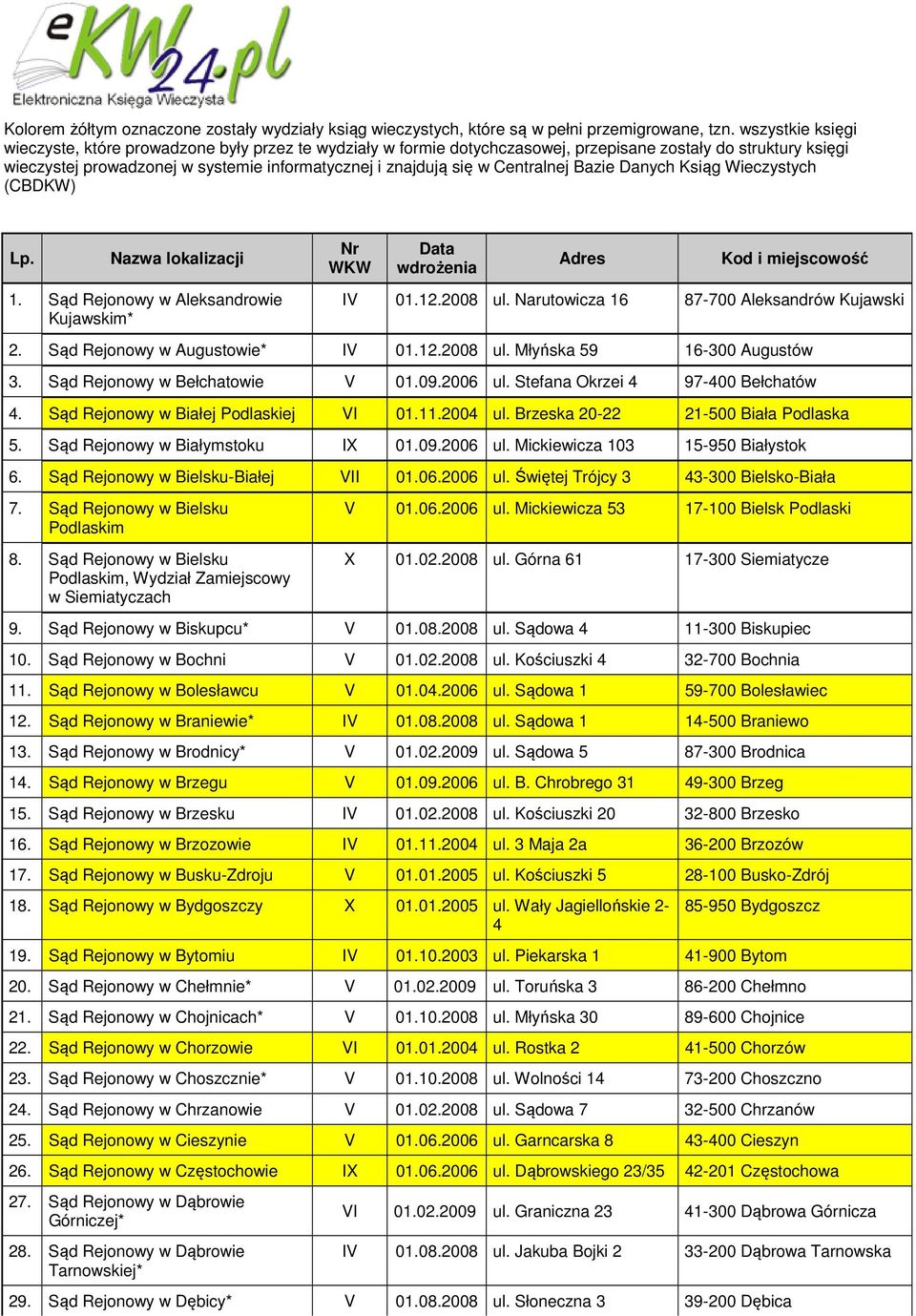 Centralnej Bazie Danych Ksiąg Wieczystych (CBDKW) Lp. Nazwa lokalizacji 1. Sąd Rejonowy w Aleksandrowie Kujawskim* Nr WKW Data wdrożenia Adres Kod i miejscowość IV 01.12.2008 ul.