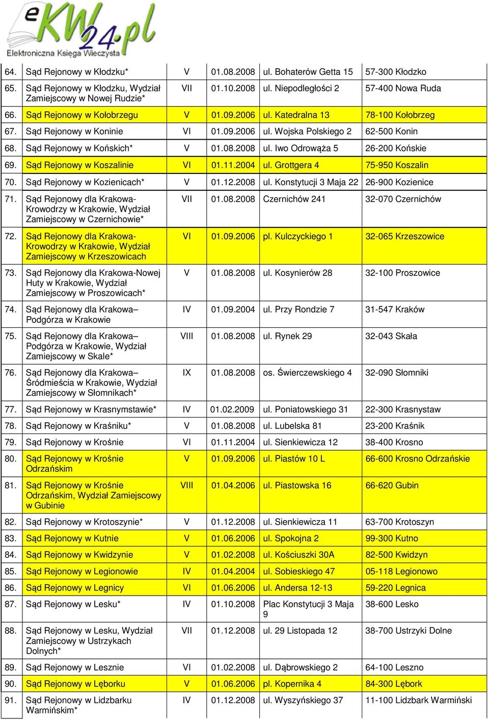 Iwo Odrowąża 5 26-200 Końskie 69. Sąd Rejonowy w Koszalinie VI 01.11.2004 ul. Grottgera 4 75-950 Koszalin 70. Sąd Rejonowy w Kozienicach* V 01.12.2008 ul. Konstytucji 3 Maja 22 26-900 Kozienice 71.