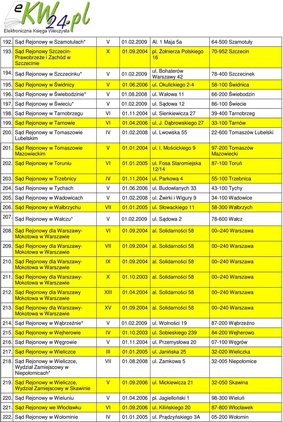 08.2008 ul. Wałowa 11 66-200 Świebodzin 197. Sąd Rejonowy w Świeciu* V 01.02.2009 ul. Sądowa 12 86-100 Świecie 198. Sąd Rejonowy w Tarnobrzegu VI 01.11.2004 ul. Sienkiewicza 27 39-400 Tarnobrzeg 199.