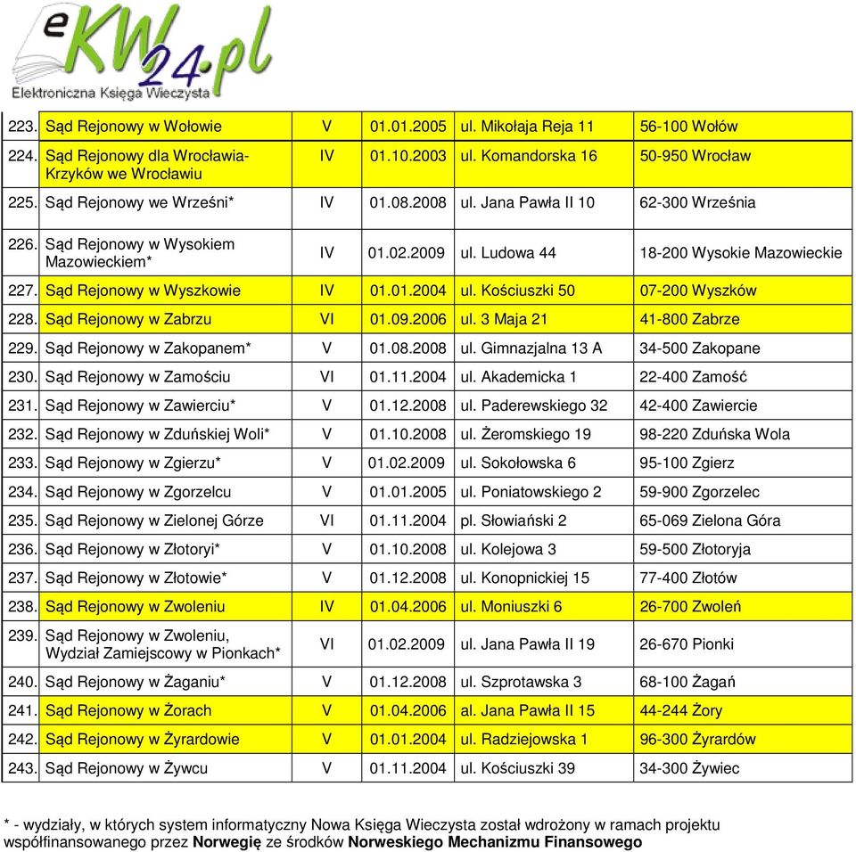 Sąd Rejonowy w Wyszkowie IV 01.01.2004 ul. Kościuszki 50 07-200 Wyszków 228. Sąd Rejonowy w Zabrzu VI 01.09.2006 ul. 3 Maja 21 41-800 Zabrze 229. Sąd Rejonowy w Zakopanem* V 01.08.2008 ul.