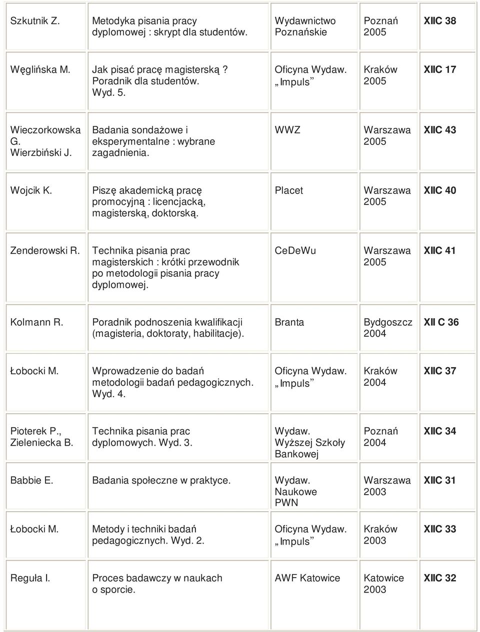 Piszę akademicką pracę promocyjną : licencjacką, magisterską, doktorską. Placet XIIC 40 Zenderowski R. magisterskich : krótki przewodnik po metodologii pisania pracy dyplomowej.