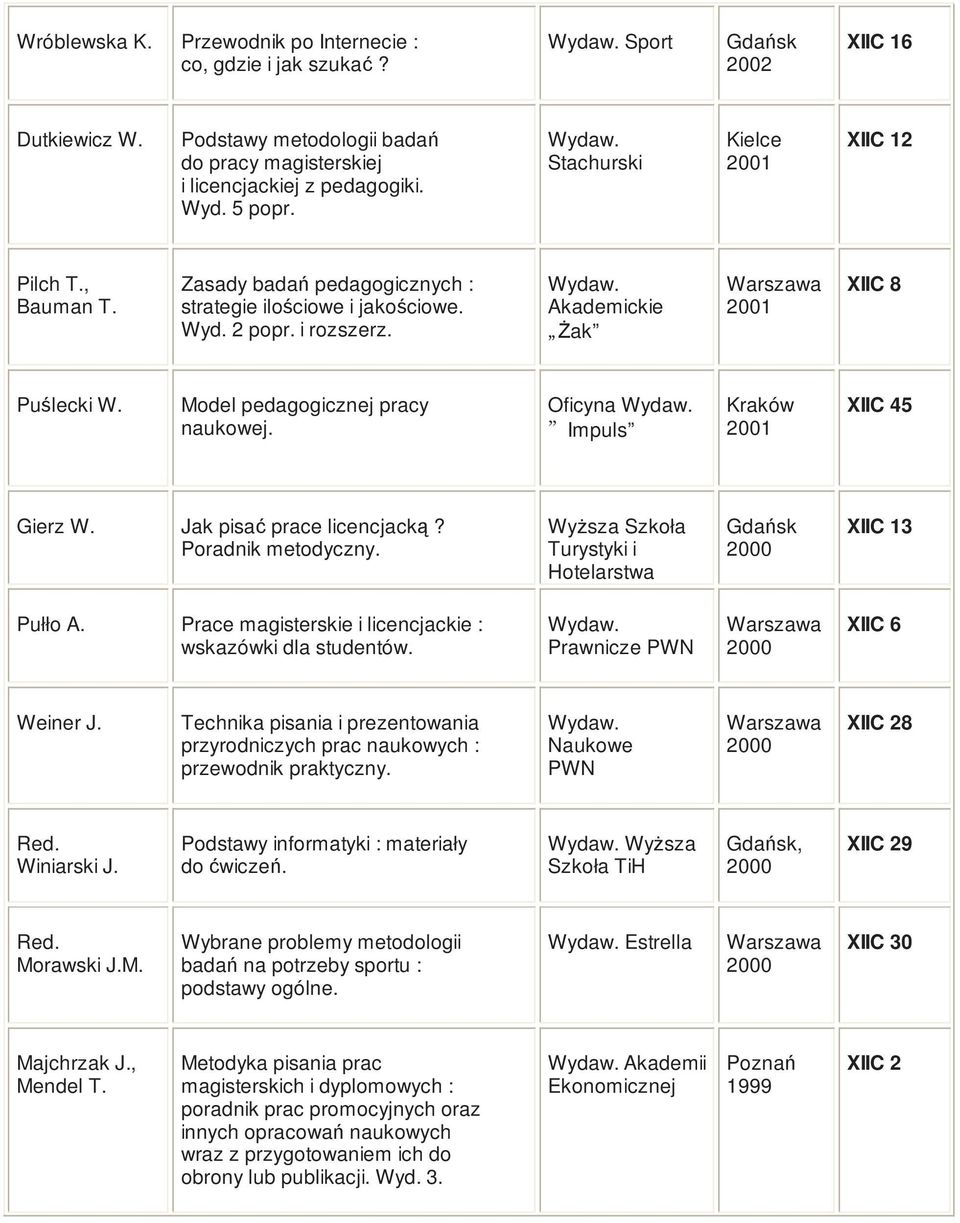 Model pedagogicznej pracy naukowej. Oficyna Impuls XIIC 45 Gierz W. Jak pisać prace licencjacką? Poradnik metodyczny. WyŜsza Szkoła Turystyki i Hotelarstwa XIIC 13 Pułło A.