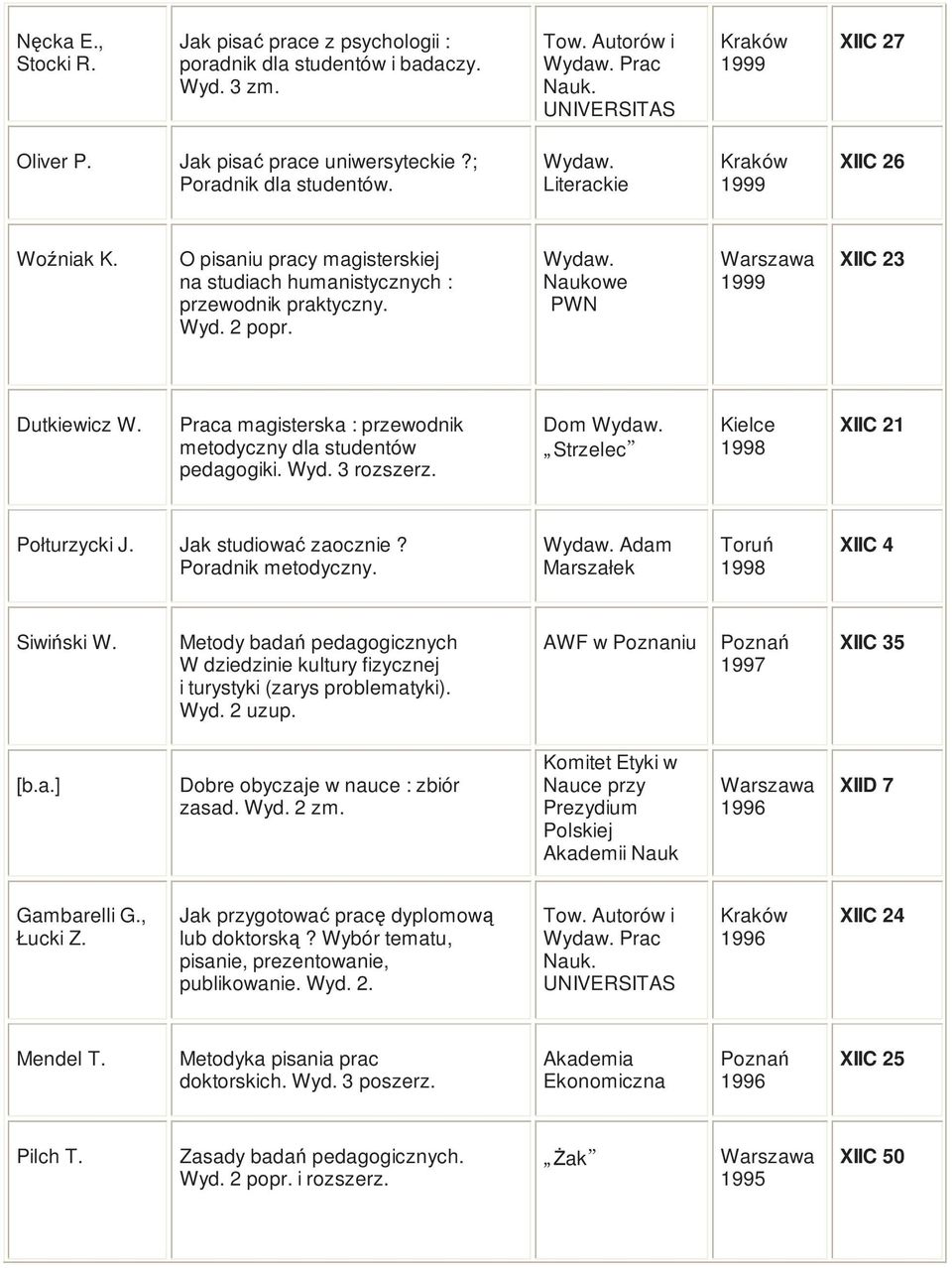 Praca magisterska : przewodnik metodyczny dla studentów pedagogiki. Wyd. 3 rozszerz. Dom Strzelec Kielce 1998 XIIC 21 Połturzycki J. Jak studiować zaocznie? Poradnik metodyczny.