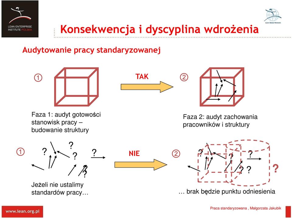 budowanie struktury Faza 2: audyt zachowania pracowników i struktury