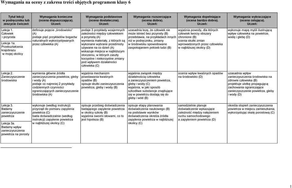 między człowiekiem a przyrodą (A) wymienia materiały, z których są wykonane wybrane przedmioty używane na co dzień (A) wskazuje miejsca w najbliższym otoczeniu, w których zaszły korzystne i