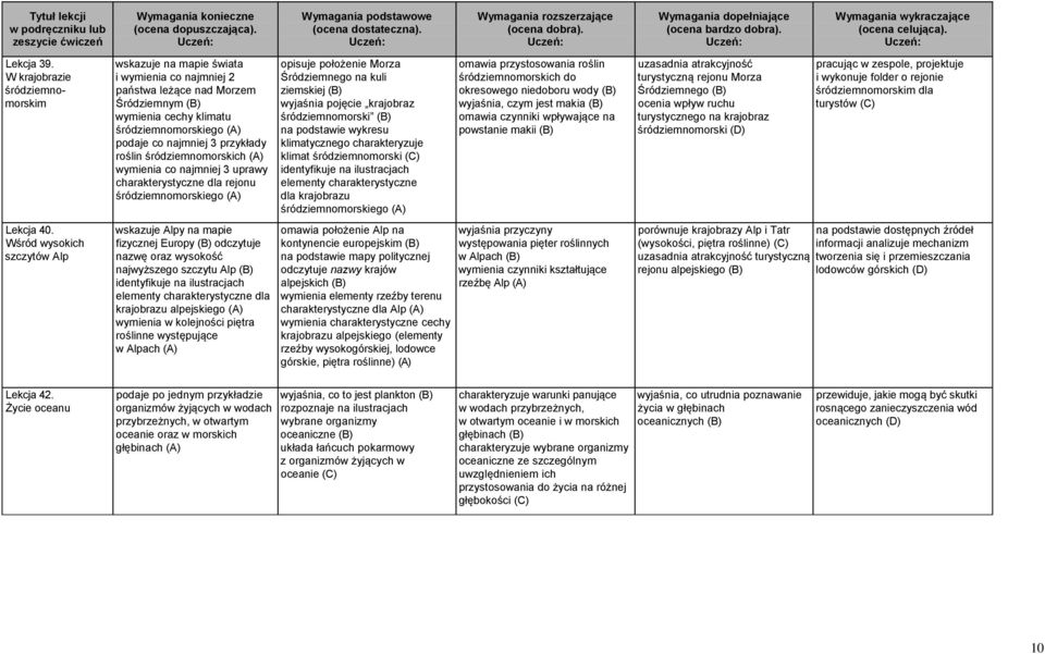roślin śródziemnomorskich (A) wymienia co najmniej 3 uprawy charakterystyczne dla rejonu śródziemnomorskiego (A) wskazuje Alpy na mapie fizycznej Europy (B) odczytuje nazwę oraz wysokość najwyższego