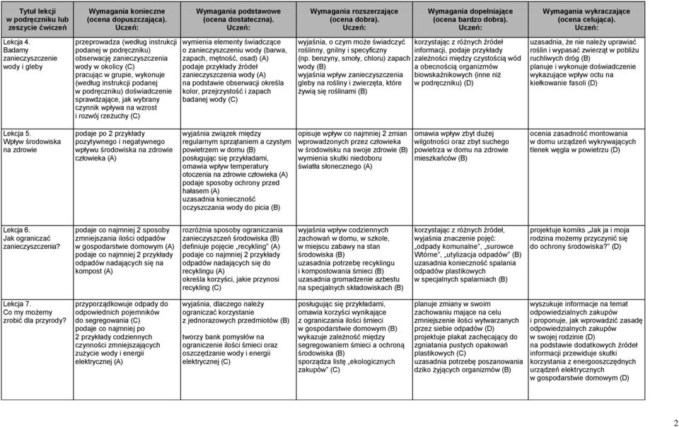 podręczniku) doświadczenie sprawdzające, jak wybrany czynnik wpływa na wzrost i rozwój rzeżuchy (C) wymienia elementy świadczące o zanieczyszczeniu wody (barwa, zapach, mętność, osad) (A) podaje