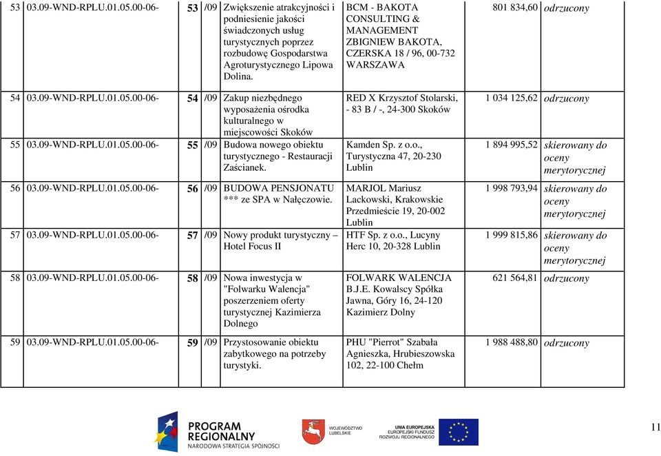 56 03.09-WND-RPLU.01.05.00-06- 56 /09 BUDOWA PENSJONATU *** ze SPA w Nałęczowie. 57 03.09-WND-RPLU.01.05.00-06- 57 /09 Nowy produkt turystyczny Hotel Focus II 58 03.09-WND-RPLU.01.05.00-06- 58 /09 Nowa inwestycja w "Folwarku Walencja" poszerzeniem oferty turystycznej Kazimierza Dolnego 59 03.