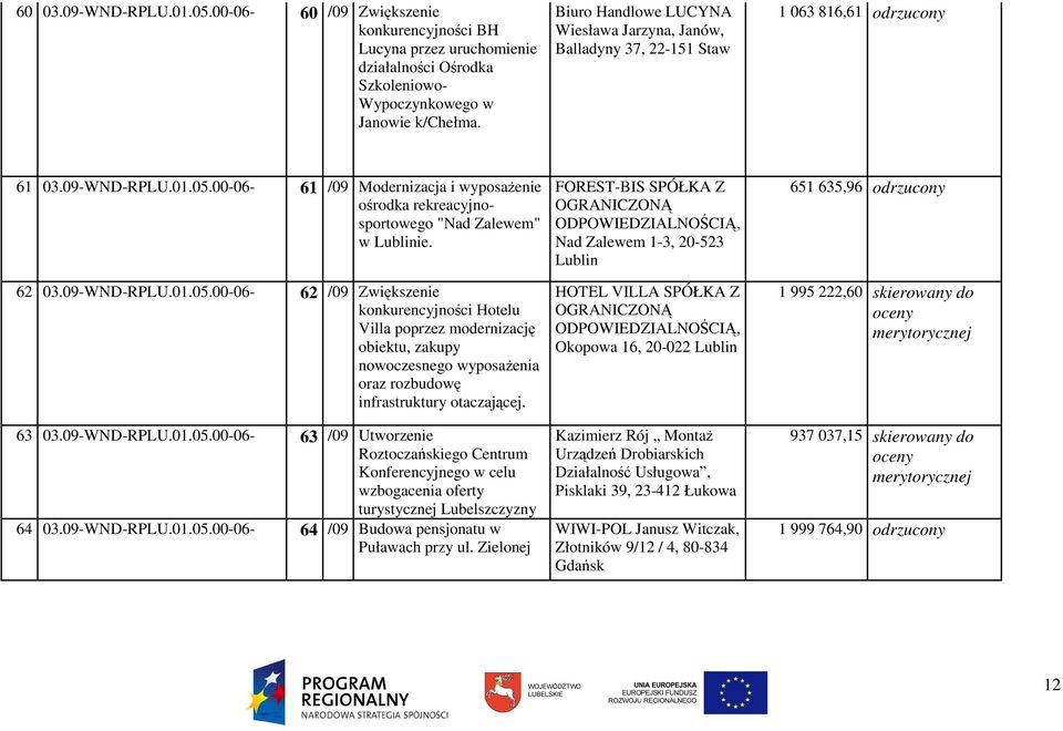 00-06- 61 /09 Modernizacja i wyposaŝenie ośrodka rekreacyjnosportowego "Nad Zalewem" w ie. 62 03.09-WND-RPLU.01.05.