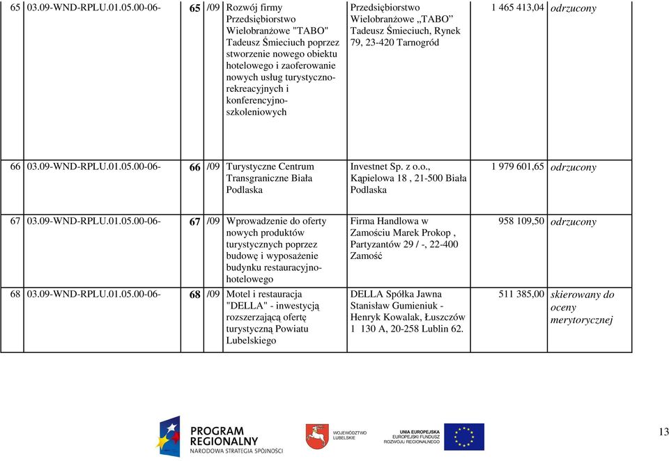 konferencyjnoszkoleniowych Przedsiębiorstwo WielobranŜowe TABO Tadeusz Śmieciuch, Rynek 79, 23-420 Tarnogród 1 465 413,04 odrzucony 66 03.09-WND-RPLU.01.05.