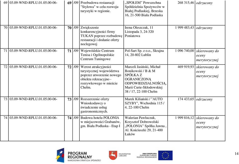 00-06- 70 /09 Zwiększenie konkurencyjności firmy TUKAN poprzez rozbudowę restauracji i dodanie oferty noclegowej 71 03.09-WND-RPLU.01.05.