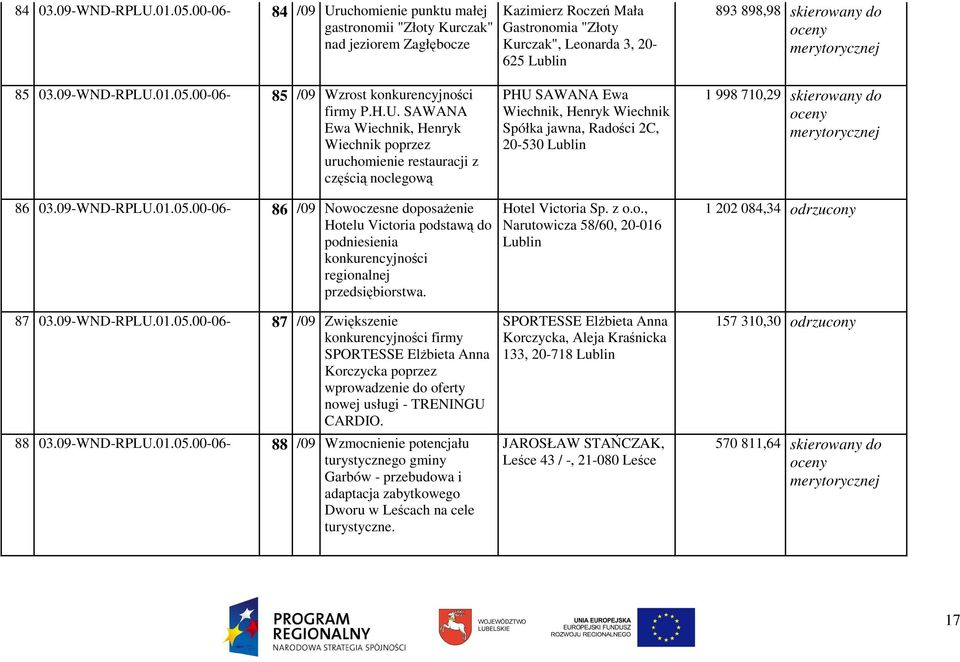 09-WND-RPLU.01.05.00-06- 85 /09 Wzrost konkurencyjności firmy P.H.U. SAWANA Ewa Wiechnik, Henryk Wiechnik poprzez uruchomienie restauracji z częścią noclegową 86 03.09-WND-RPLU.01.05.00-06- 86 /09 Nowoczesne doposaŝenie Hotelu Victoria podstawą do podniesienia konkurencyjności regionalnej przedsiębiorstwa.