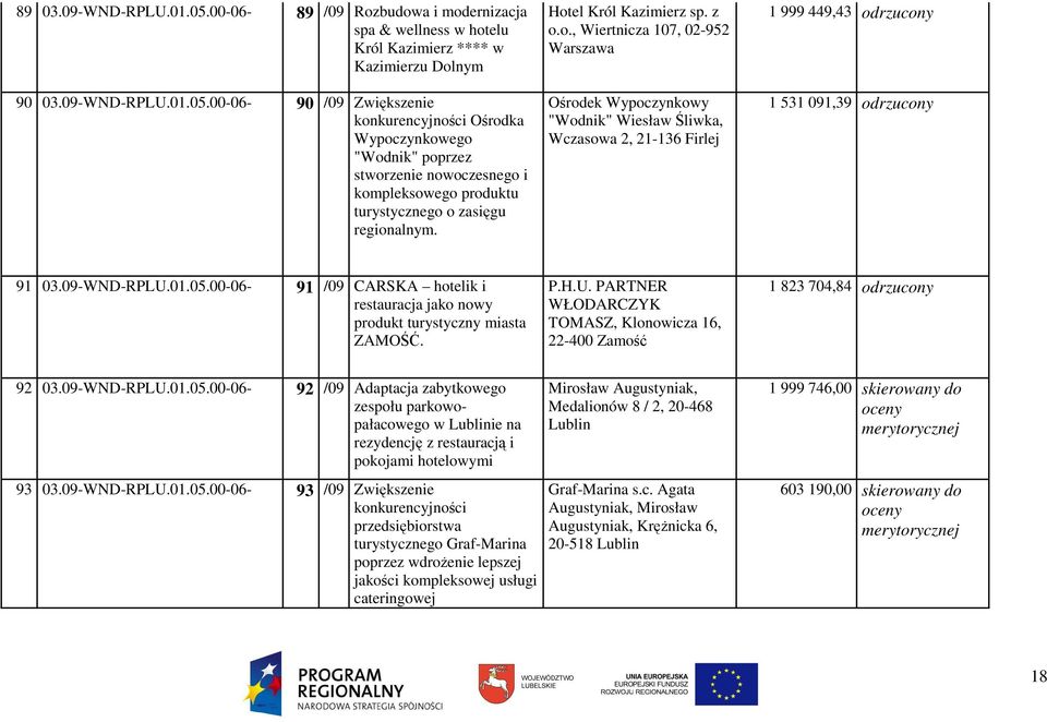 09-WND-RPLU.01.05.00-06- 91 /09 CARSKA hotelik i restauracja jako nowy produkt turystyczny miasta ZAMOŚĆ. P.H.U. PARTNER WŁODARCZYK TOMASZ, Klonowicza 16, 22-400 Zamość 1 823 704,84 odrzucony 92 03.
