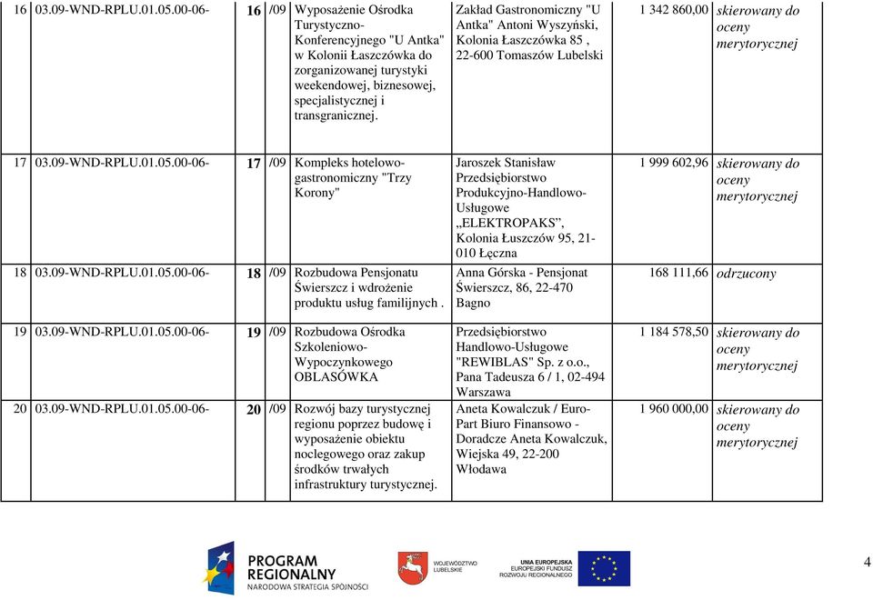 Zakład Gastronomiczny "U Antka" Antoni Wyszyński, Kolonia Łaszczówka 85, 22-600 Tomaszów Lubelski 1 342 860,00 skierowany do 17 03.09-WND-RPLU.01.05.