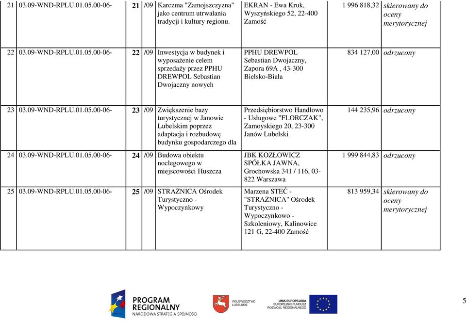 00-06- 22 /09 Inwestycja w budynek i wyposaŝenie celem sprzedaŝy przez PPHU DREWPOL Sebastian Dwojaczny nowych PPHU DREWPOL Sebastian Dwojaczny, Zapora 69A, 43-300 Bielsko-Biała 834 127,00 odrzucony