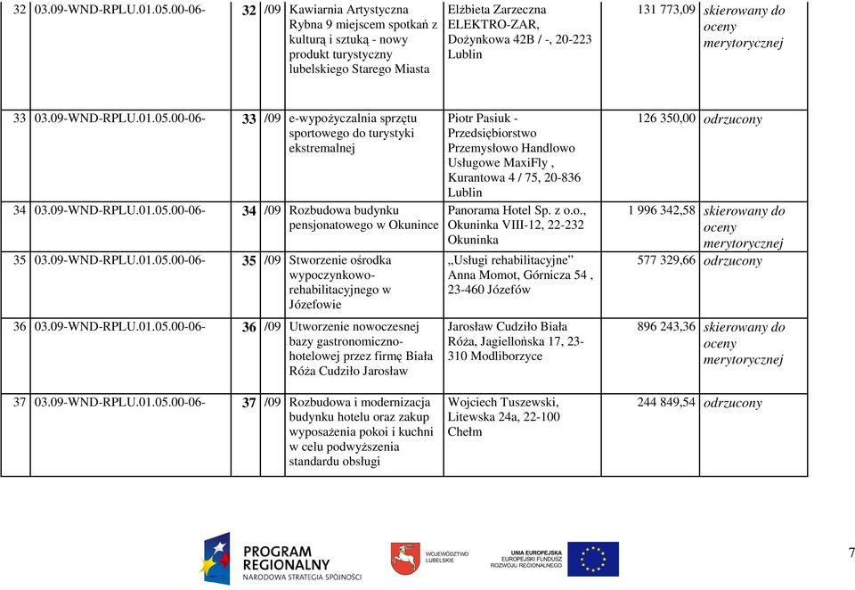773,09 skierowany do 33 03.09-WND-RPLU.01.05.00-06- 33 /09 e-wypoŝyczalnia sprzętu sportowego do turystyki ekstremalnej 34 03.09-WND-RPLU.01.05.00-06- 34 /09 Rozbudowa budynku pensjonatowego w Okunince 35 03.