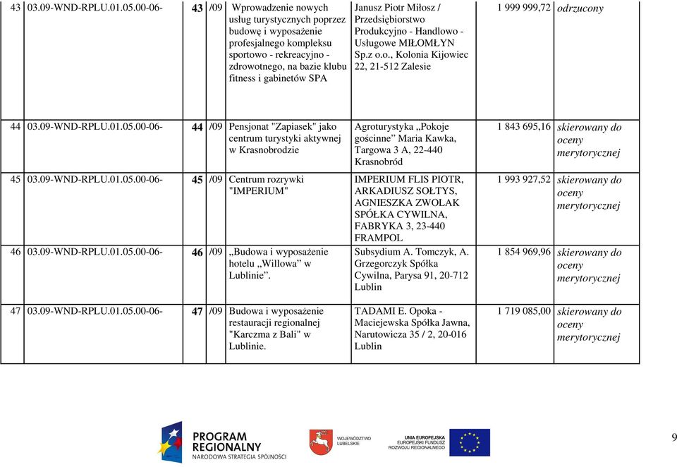 Miłosz / Przedsiębiorstwo Produkcyjno - Handlowo - Usługowe MIŁOMŁYN Sp.z o.o., Kolonia Kijowiec 22, 21-512 Zalesie 1 999 999,72 odrzucony 44 03.09-WND-RPLU.01.05.