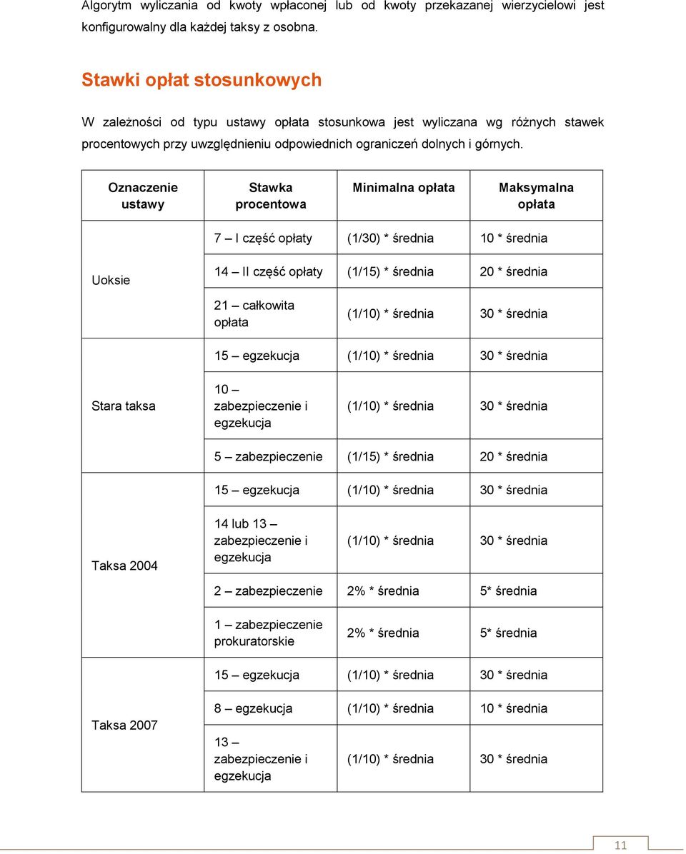 Oznaczenie ustawy Stawka procentowa Minimalna opłata Maksymalna opłata 7 I część opłaty (1/30) * średnia 10 * średnia Uoksie 14 II część opłaty (1/15) * średnia 20 * średnia 21 całkowita opłata