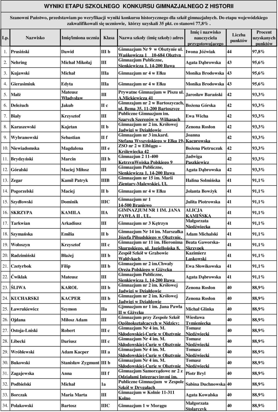 Gierasimiuk Edyta IIIa Gimnazjum nr 4 w Ełku Monika Brodowska 43 95,6% 5 Małż WYNIKI ETAPU SZKOLNEGO KONKURSU GIMNAZJALNEGO Z HISTORII Szanowni Państwo, przedstawiam po weryfikacji wyniki konkursu