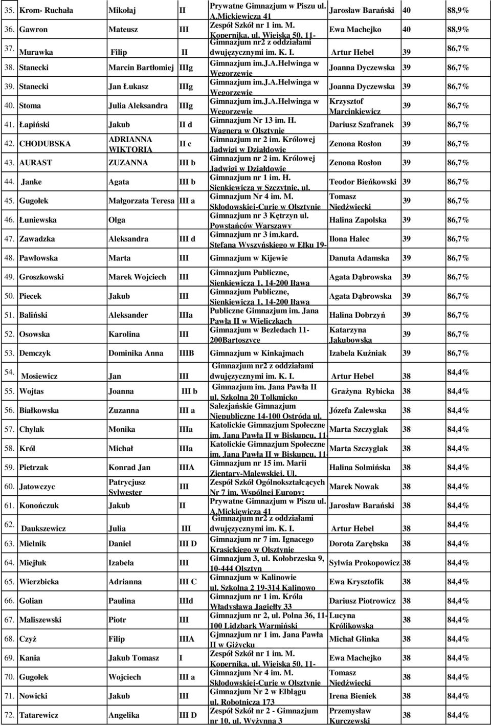 AMickiewicza 41 Zespół Szkół nr 1 im M Ewa Machejko Kopernika, ul Wiejska 50, 11- dwujęzycznymi im K I Artur Hebel 39 86,7% Gimnazjum imjahelwinga w Joanna Dyczewska 39 86,7% Gimnazjum imjahelwinga w