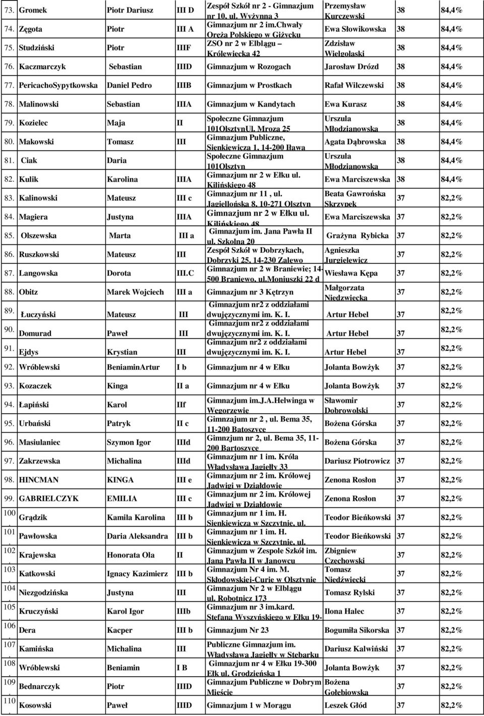 Sebastian IIIA Gimnazjum w Kandytach Ewa Kurasz Społeczne Gimnazjum Urszula 79 Kozielec Maja II 101OlsztynUl Mroza 25 Młodzianowska 80 Makowski Tomasz III Agata Dąbrowska Społeczne Gimnazjum Urszula