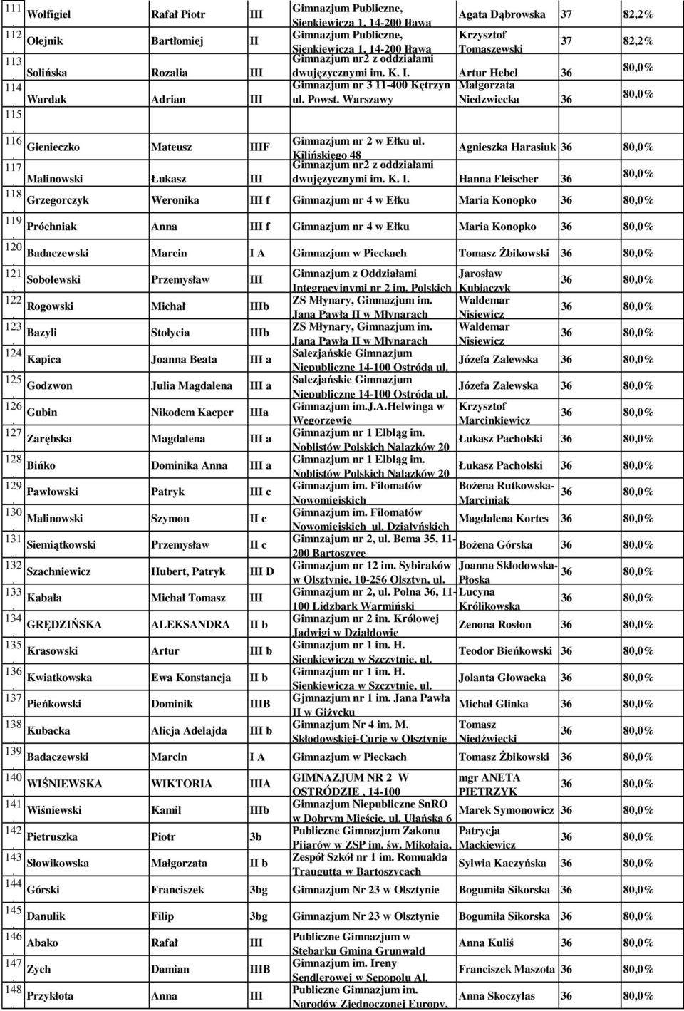Grzegorczyk Weronika III f Gimnazjum nr 4 w Ełku Maria Konopko 119 Próchniak Anna III f Gimnazjum nr 4 w Ełku Maria Konopko 120 Badaczewski Marcin I A Gimnazjum w Pieckach Tomasz Żbikowski 121