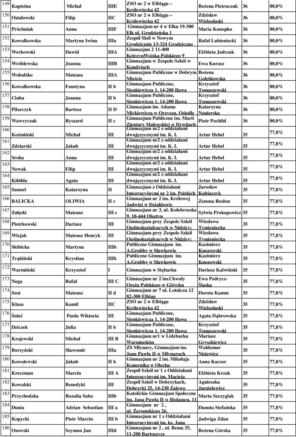 Szkól w Wróblewska Joanna IIIB Kandytach Ewa Kurasz 155 Gimnazjum Publiczne w Dobrym Bożena Wołodźko Mateusz IIIA Mieście Gołębiowska 156 Krzysztof Kowalkowska Faustyna II b Tomaszewski 157 Krzysztof