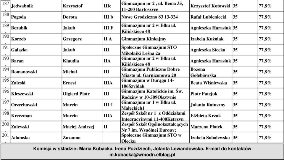 ul Baran Klaudia IIA Agnieszka Harasiuk 194 Gimnazjum Publiczne Dobre Bożena Romanowski Michał III Miasto ul Garnizonowa 20 Gołębiowska 195 Gimnazjum w Durągu 14- Zaleski Ernest IIIA 106Szyldak Beata