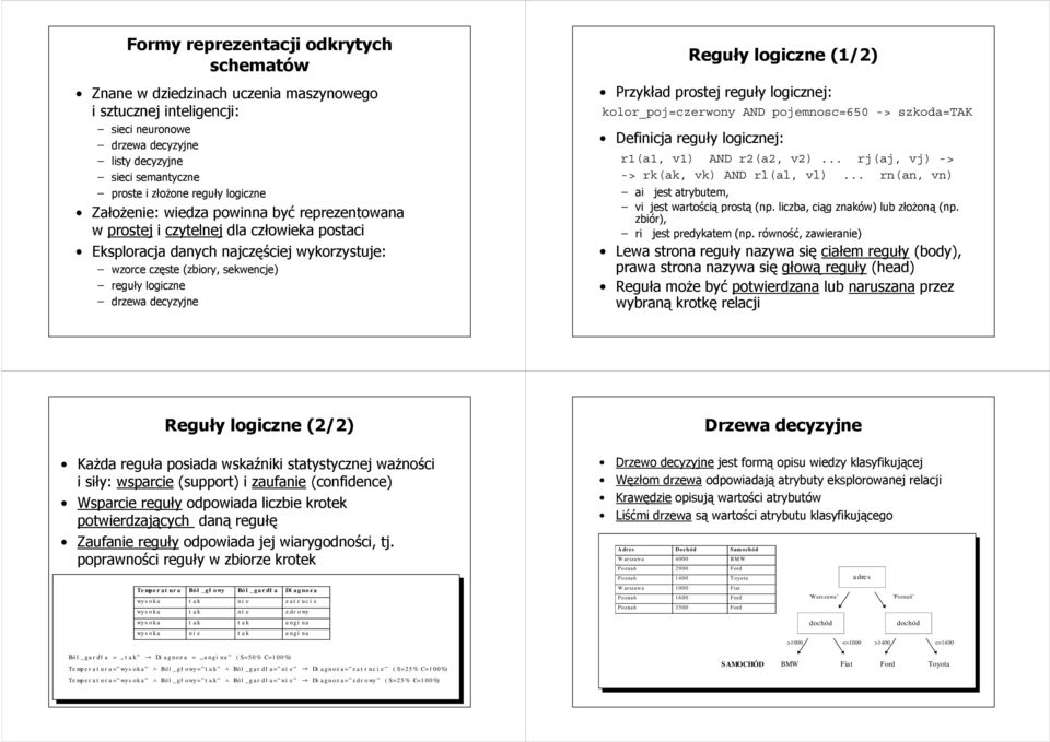 decyzyjne Reguły logiczne (1/2) Przykład prostej reguły logicznej: kolor_poj=czerwony AND pojemnosc=650 -> szkoda=tak Definicja reguły logicznej: r1(a1, v1) AND r2(a2, v2).