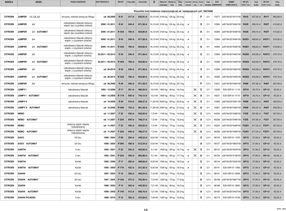 2011 R 42 546 zł 671,58 zł 16,13 kn 3100 kg 124 kg 24,4 kg S 2 h 13384 e20*94/20*0494*00 R42E 359,16 zł R42T 410,82 zł CITROEN JUMPER L4 AUTOMAT wiązki: bez czujników cofania) 2006 / 01.