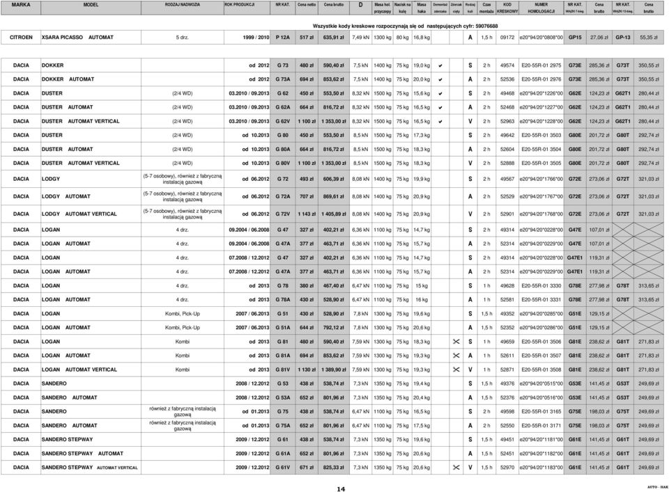 2 h 49574 E20-55R-01 2975 G73E 285,36 zł G73T 350,55 zł DACIA DOKKER AUTOMAT od 2012 G 73A 694 zł 853,62 zł 7,5 kn 1400 kg 75 kg 20,0 kg A 2 h 52536 E20-55R-01 2976 G73E 285,36 zł G73T 350,55 zł
