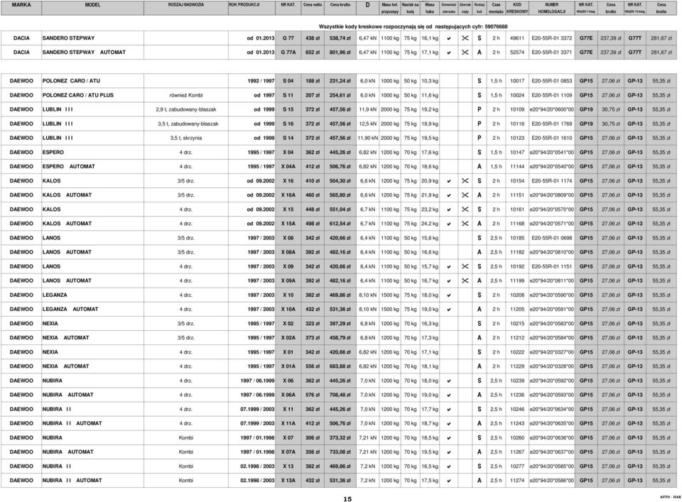 10,3 kg S 1,5 h 10017 E20-55R-01 0853 GP15 27,06 zł GP-13 55,35 zł DAEWOO POLONEZ CARO / ATU PLUS również Kombi od 1997 S 11 207 zł 254,61 zł 6,0 kn 1000 kg 50 kg 11,6 kg S 1,5 h 10024 E20-55R-01