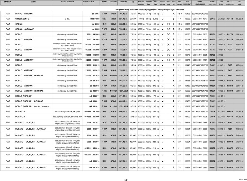 13438 e20*94/20*0741*00 FIAT CROMA AUTOMAT od 2005 R 47A 644 zł 792,12 zł 9,1 kn 1700 kg 75 kg 20,9 kg A 1,5 h 16422 e20*94/20*0742*00 FIAT DOBLO dostawczy również Maxi 2001 / 09.