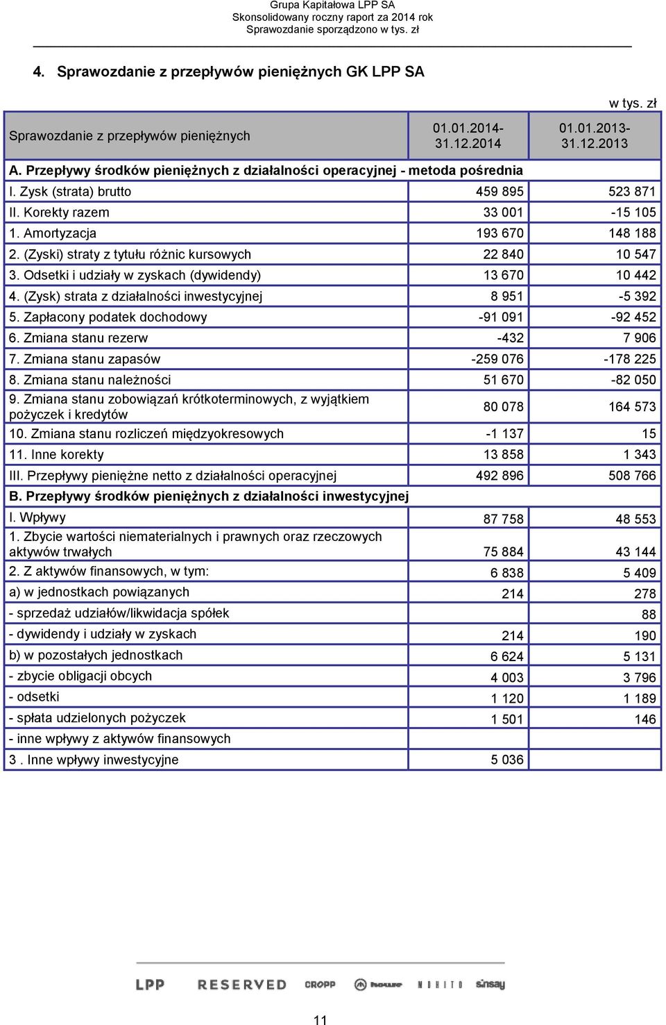 (Zyski) straty z tytułu różnic kursowych 22 840 10 547 3. Odsetki i udziały w zyskach (dywidendy) 13 670 10 442 4. (Zysk) strata z działalności inwestycyjnej 8 951-5 392 5.