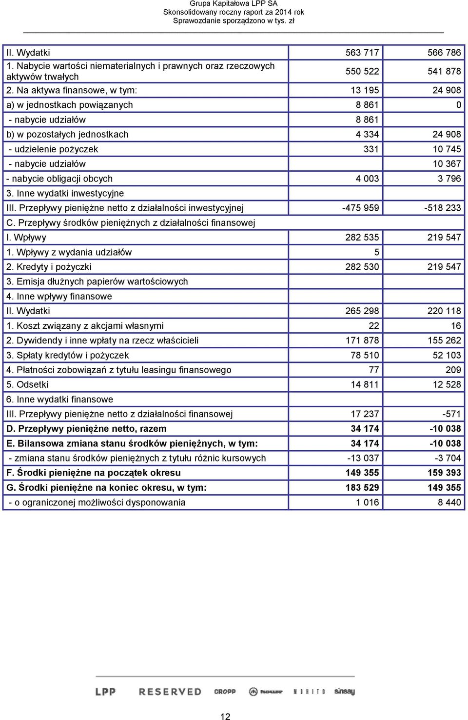 10 367 - nabycie obligacji obcych 4 003 3 796 3. Inne wydatki inwestycyjne III. Przepływy pieniężne netto z działalności inwestycyjnej -475 959-518 233 C.
