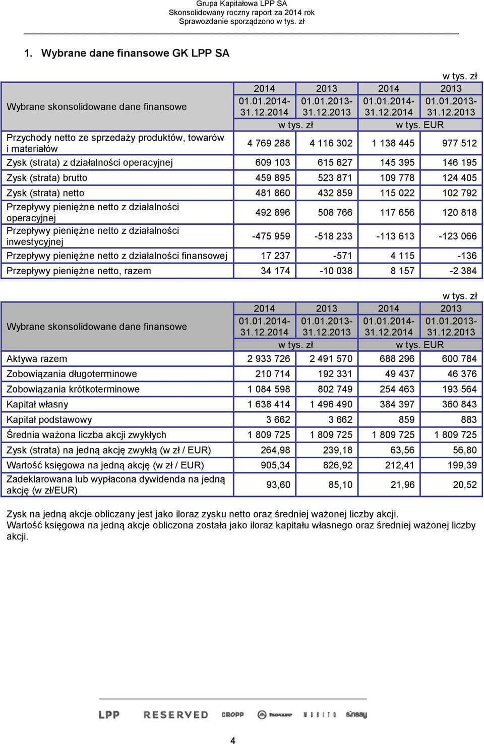 pieniężne netto, razem 34 174-10 038 8 157-2 384 2014 2013 2014 2013 Wybrane skonsolidowane dane finansowe 01.01.2014-01.01.2013-01.01.2014-01.01.2013-31.12.2014 31.12.2013 31.12.2014 31.12.2013 w tys.