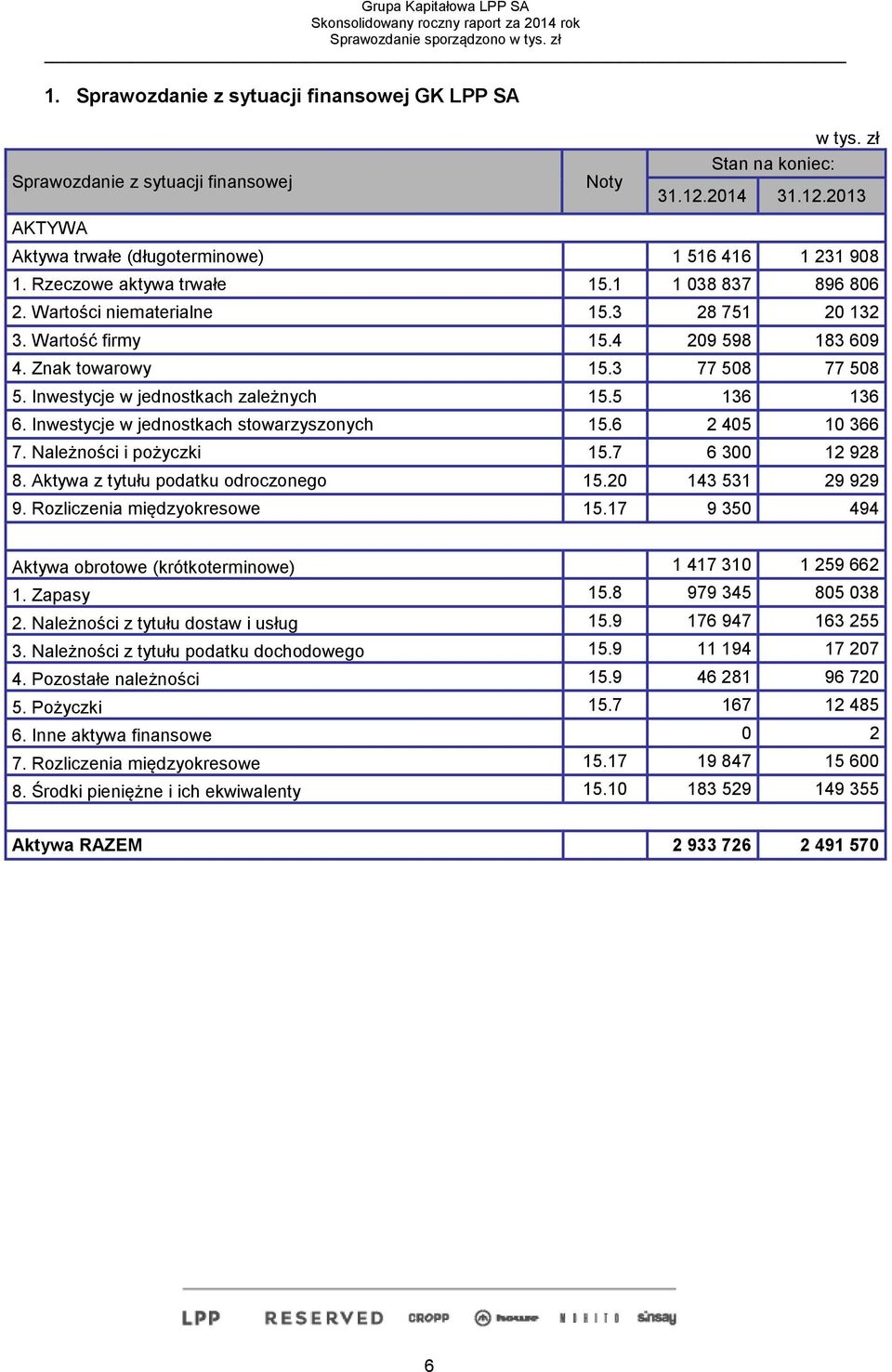 Inwestycje w jednostkach zależnych 15.5 136 136 6. Inwestycje w jednostkach stowarzyszonych 15.6 2 405 10 366 7. Należności i pożyczki 15.7 6 300 12 928 8. Aktywa z tytułu podatku odroczonego 15.