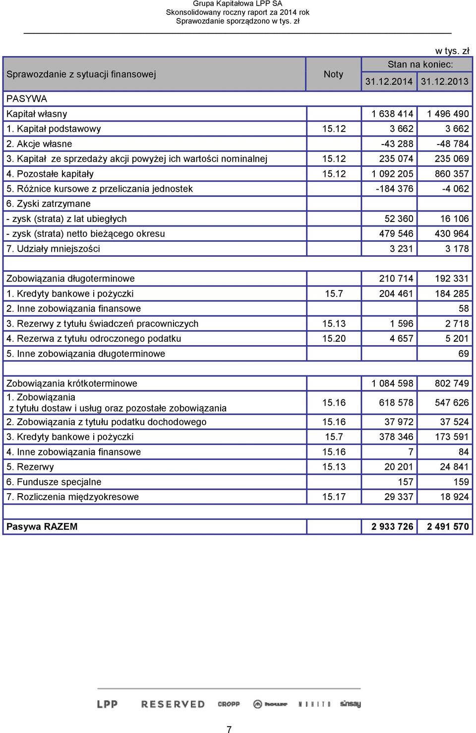 Zyski zatrzymane - zysk (strata) z lat ubiegłych 52 360 16 106 - zysk (strata) netto bieżącego okresu 479 546 430 964 7. Udziały mniejszości 3 231 3 178 Zobowiązania długoterminowe 210 714 192 331 1.