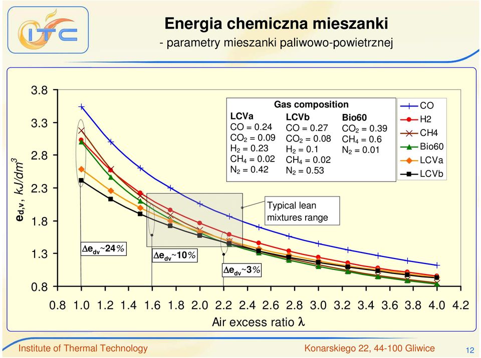 39 = 0.6 N 2 = 0.01 CO H2 CH4 Bio60 LCVa LCVb 1.3 0.8 e dv ~24% e dv ~10% e dv ~3% 0.8 1.0 1.2 1.4 1.6 1.8 2.0 2.2 2.4 2.6 2.