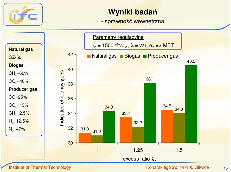 3 r o = 1500 obr / min, λ = var, α z => MBT Natural gas Biogas Producer gas 38.1 34.3 34.5 34.0 33.