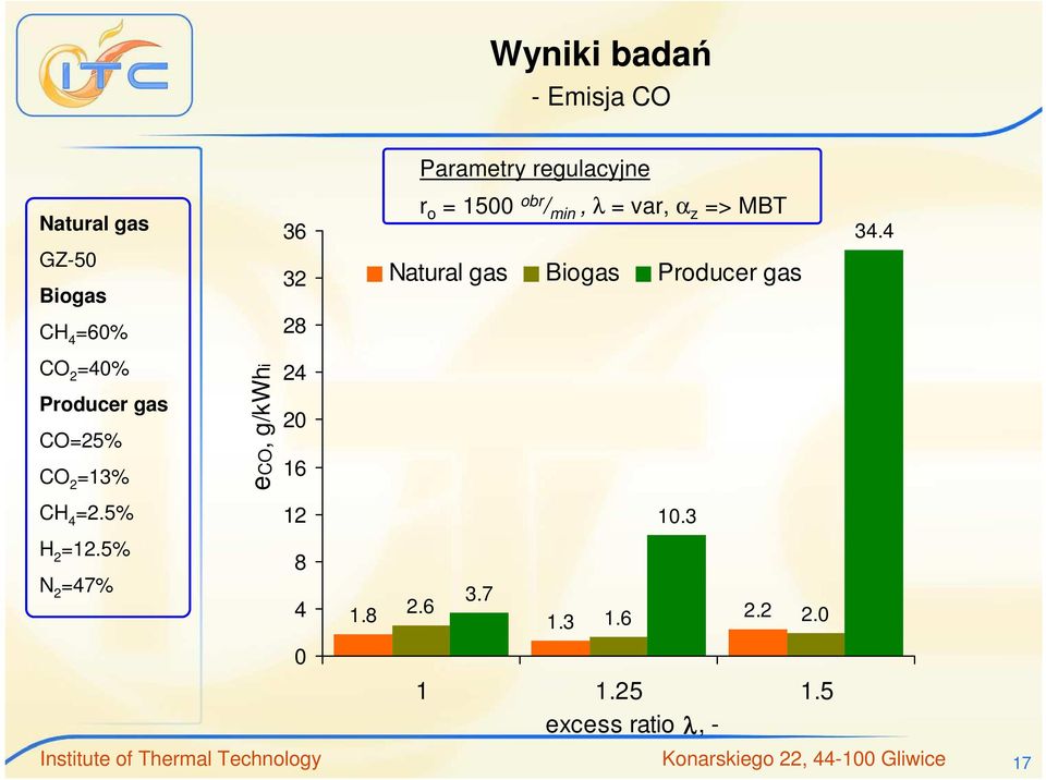 4 =40% Producer gas CO=25% =13% eco, g/kwhi 24 20 16 =2.5% 12 10.3 H 2 =12.5% N 2 =47% 8 4 3.