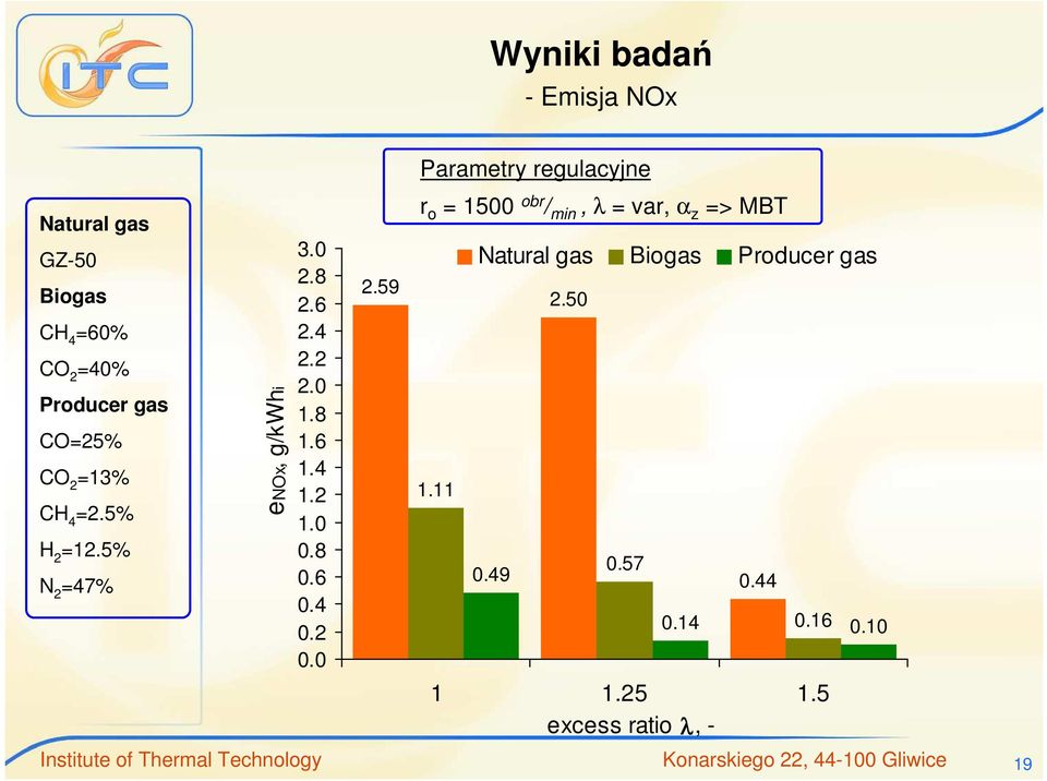 0 2.59 r o = 1500 obr / min, λ = var, α z => MBT 1.11 Natural gas Biogas Producer gas 0.49 2.50 0.57 0.