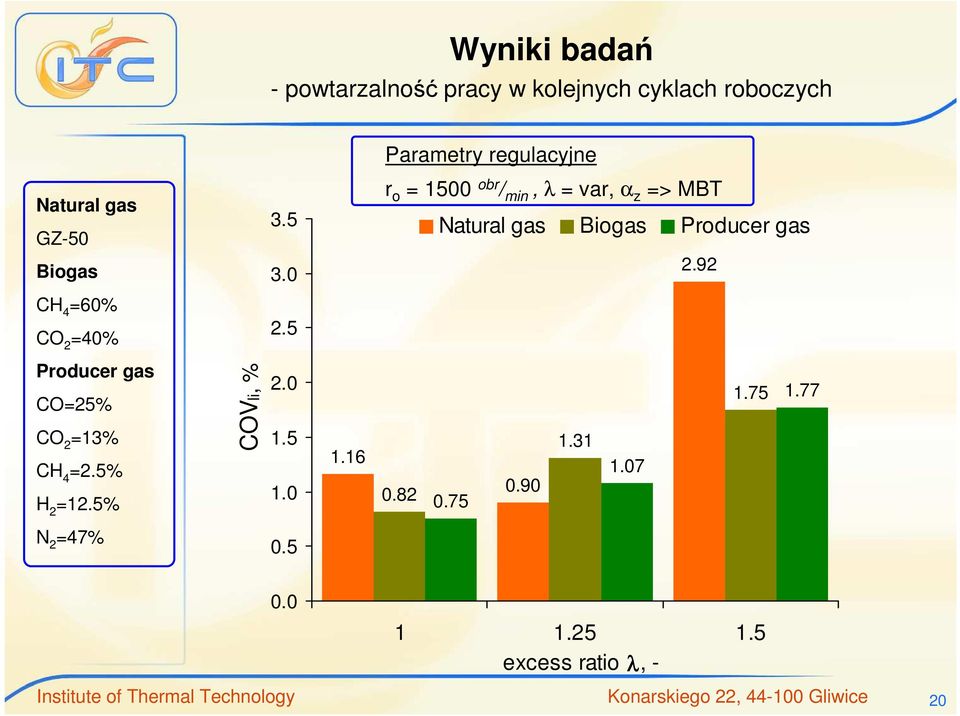 92 Producer gas CO=25% =13% =2.5% H 2 =12.5% COVli, % 2.0 1.5 1.0 1.16 0.82 0.75 0.90 1.31 1.07 1.75 1.